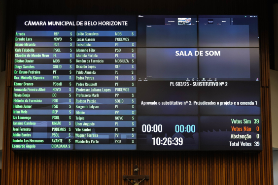 Placar de votação da CMBH mostra aprovação do PL 603/2025