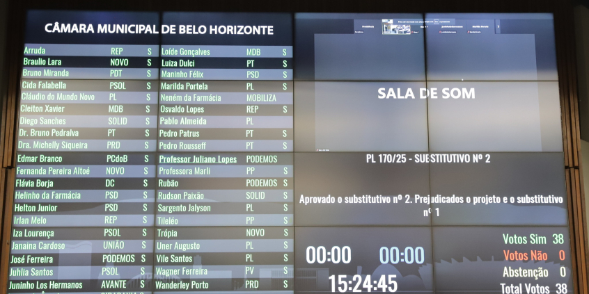 Imagem mostra painel de votação de projeto de lei que teve o "sim" de 38 parlamentares